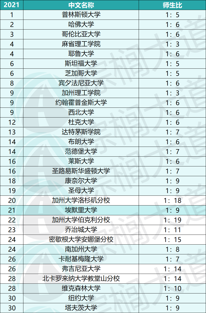 中国的清华、北大相当于美国高校的Top N,那N是几呢？（多维度对比）  第7张