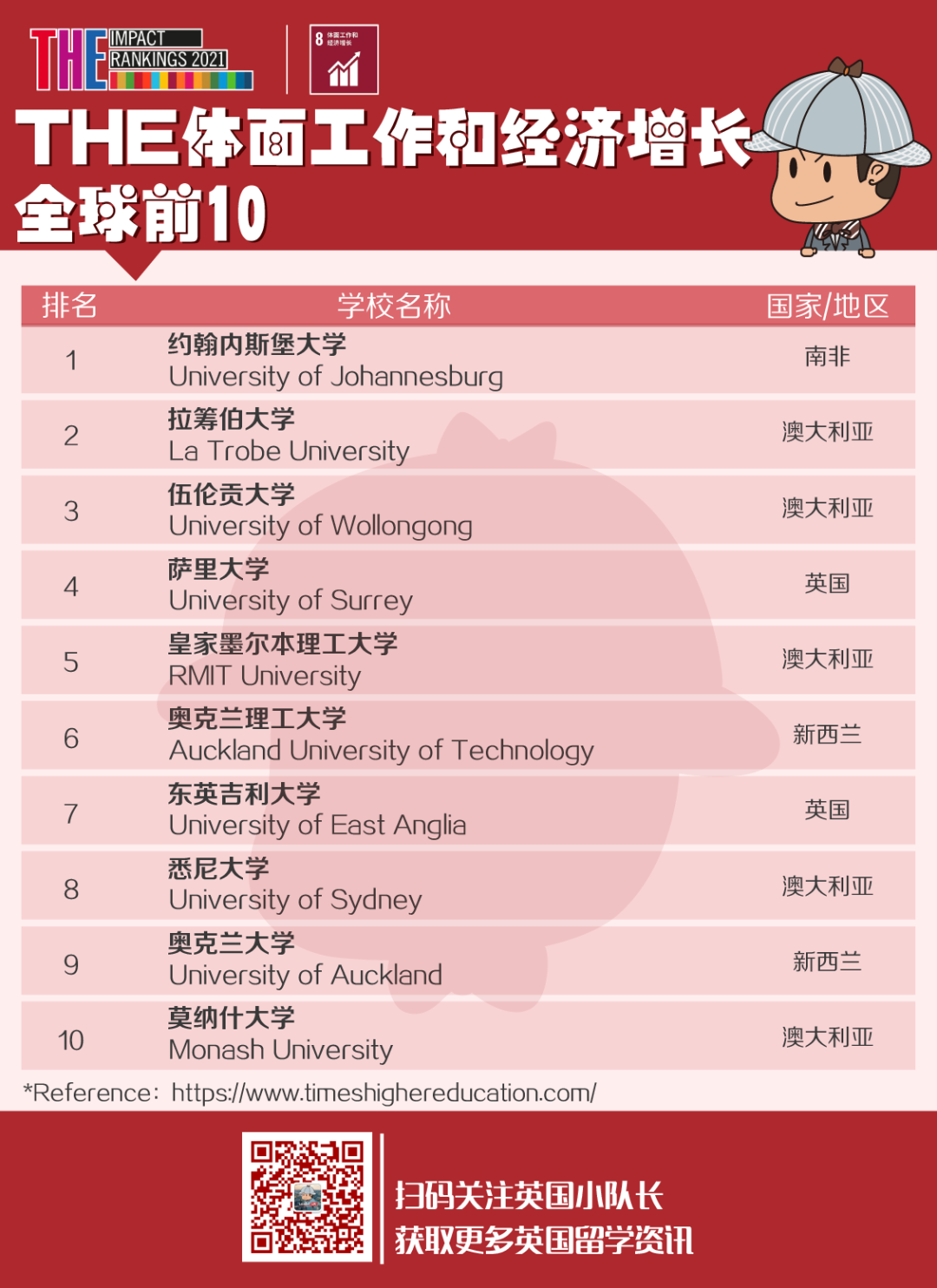 THE发布2021世界大学影响力排名，排名世界第1的高校有点令人意外  ​THE世界大学排名 排名 第17张