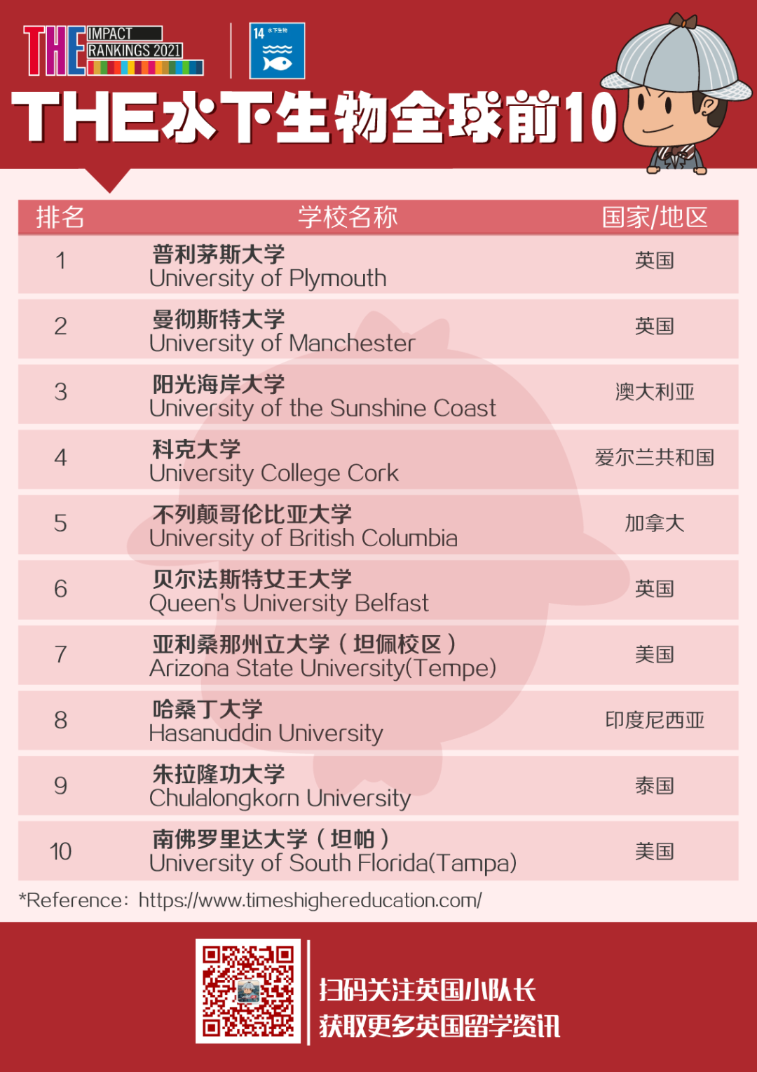 THE发布2021世界大学影响力排名，排名世界第1的高校有点令人意外  ​THE世界大学排名 排名 第23张