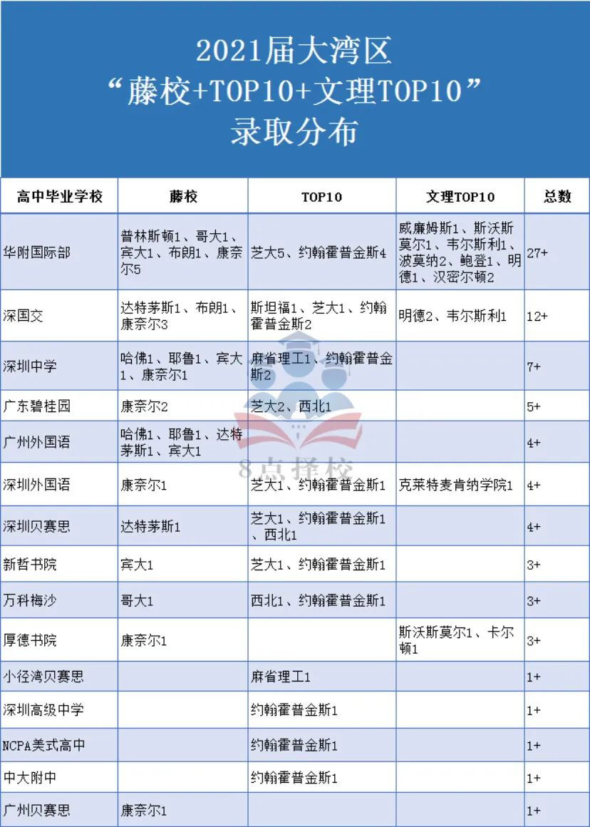 大湾区2021届美国藤校&TOP10名校录取榜单(含:深国交、广外、深中)