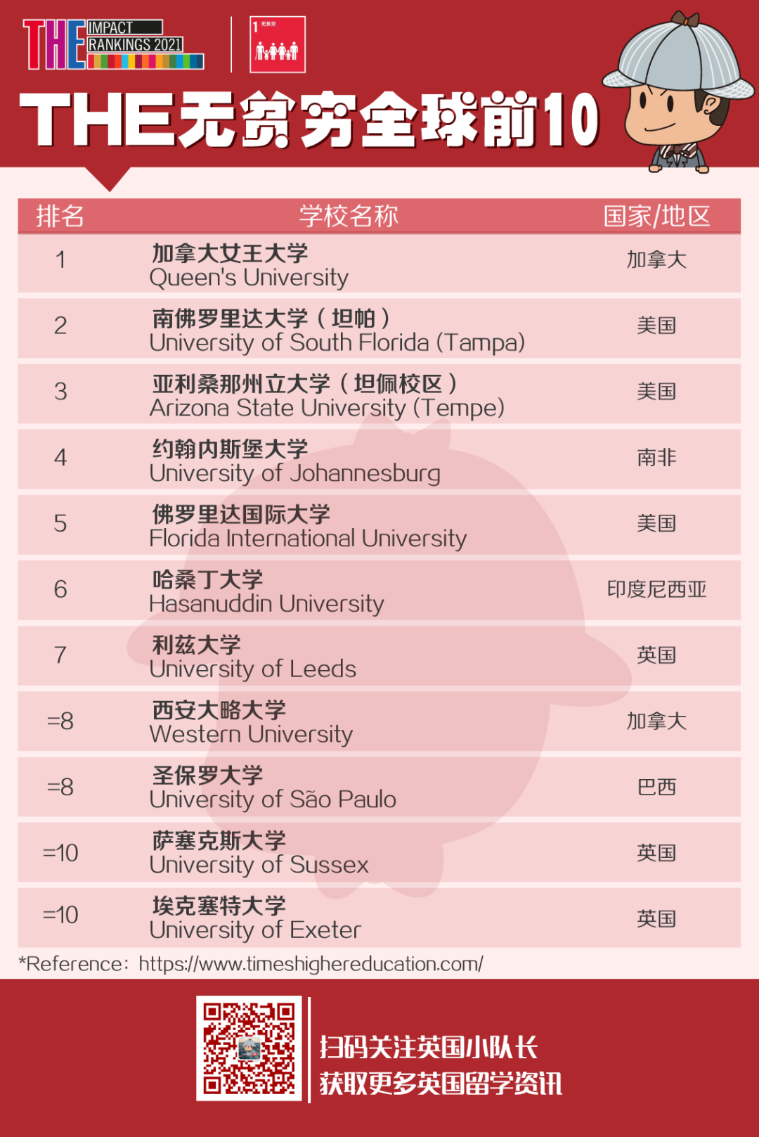 THE发布2021世界大学影响力排名，排名世界第1的高校有点令人意外  ​THE世界大学排名 排名 第10张