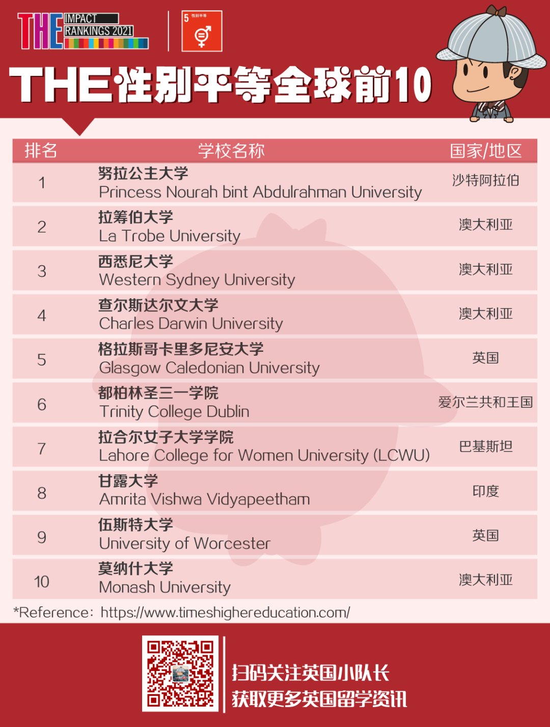 THE发布2021世界大学影响力排名，排名世界第1的高校有点令人意外  ​THE世界大学排名 排名 第14张