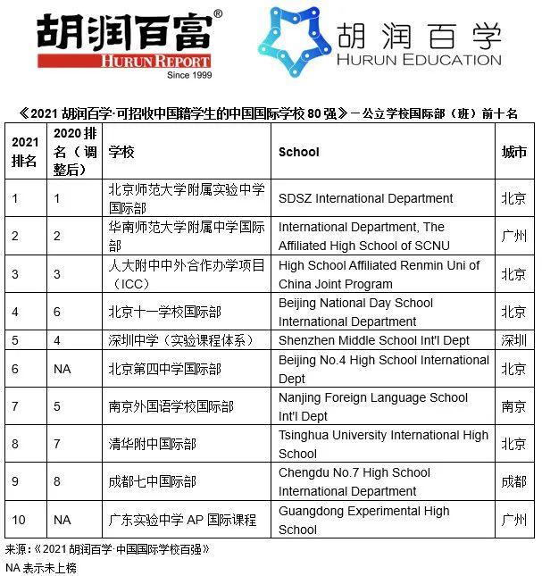 2021胡润百学中国国际学校排行榜｜深国交全国第2大湾区第1  数据 深国交 排名 第7张