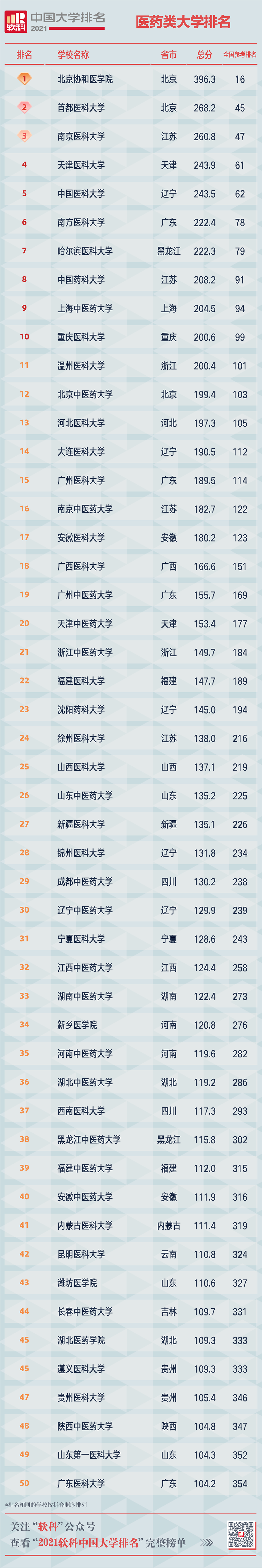 2021软科中国大学排名重磅发布 广东中山大学位列第12位  排名 CWUR排名 第13张