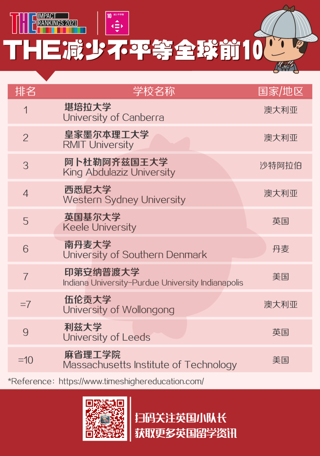 THE发布2021世界大学影响力排名，排名世界第1的高校有点令人意外  ​THE世界大学排名 排名 第19张