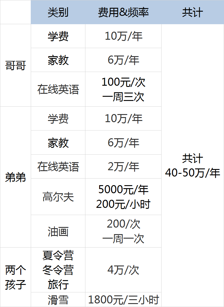 2020年花钱排行榜上首位是教育培训，达32.44%：年薪百万，教育一半  国际化教育理念 第2张