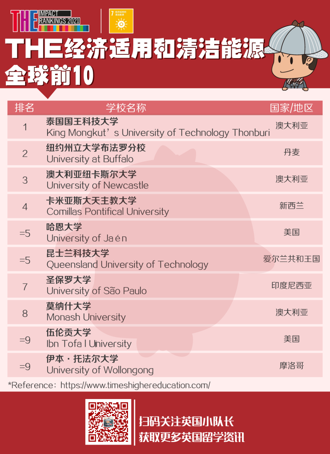 THE发布2021世界大学影响力排名，排名世界第1的高校有点令人意外  ​THE世界大学排名 排名 第16张