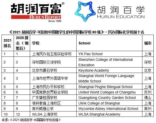 2021胡润百学中国国际学校排行榜｜深国交全国第2大湾区第1  数据 深国交 排名 第6张