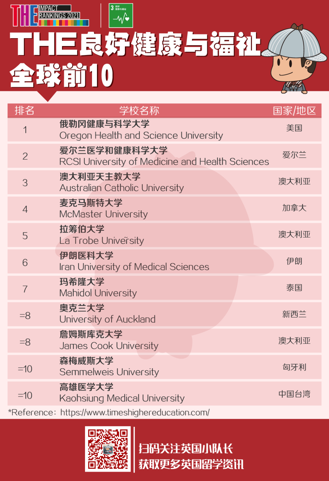 THE发布2021世界大学影响力排名，排名世界第1的高校有点令人意外  ​THE世界大学排名 排名 第12张