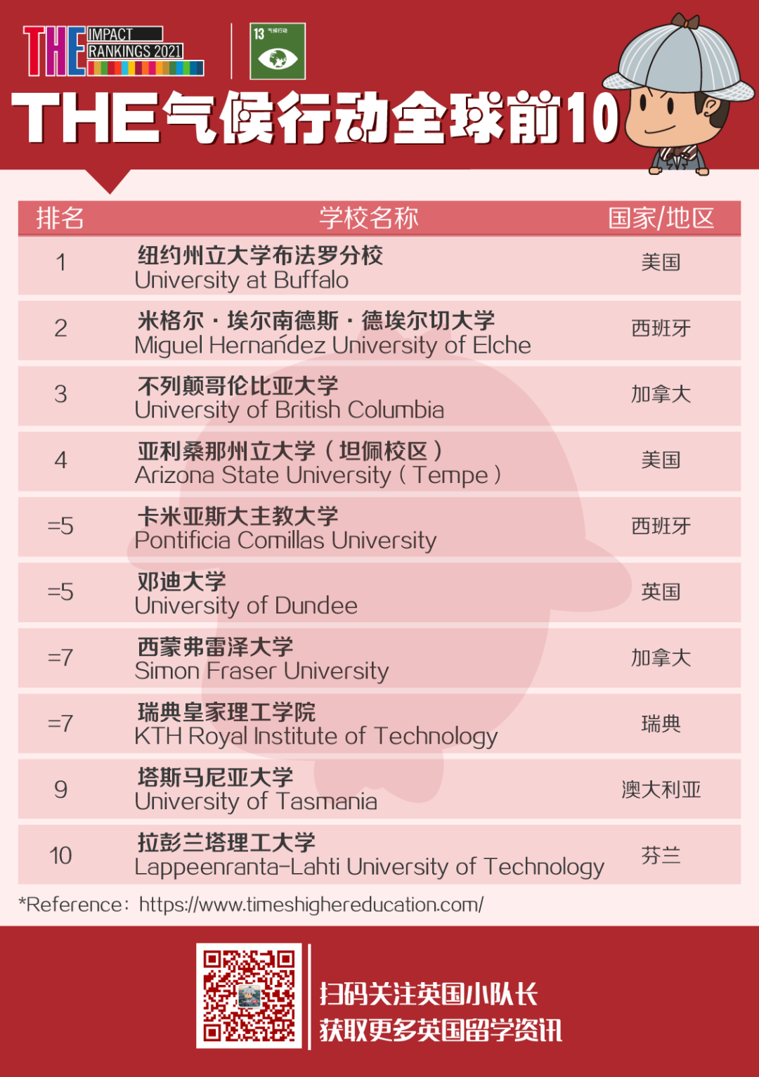 THE发布2021世界大学影响力排名，排名世界第1的高校有点令人意外  ​THE世界大学排名 排名 第22张