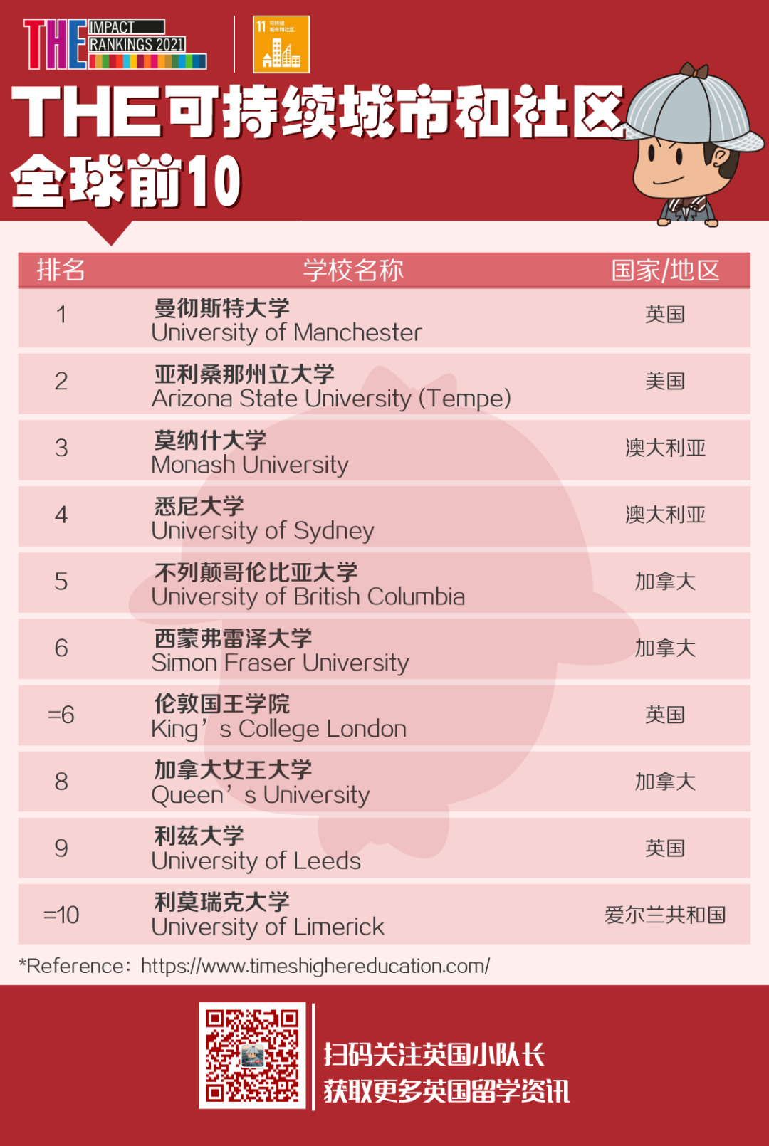 THE发布2021世界大学影响力排名，排名世界第1的高校有点令人意外  ​THE世界大学排名 排名 第20张