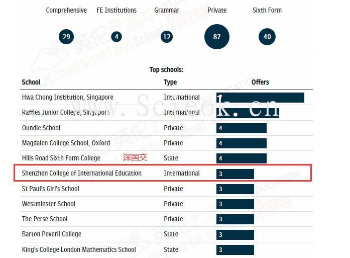 牛津剑桥offer都给了谁？牛剑这4个学院特别喜欢招深国交的学生  数据 牛津大学 剑桥大学 第55张