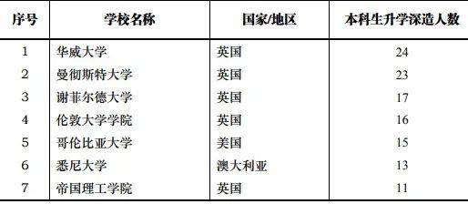 国内112所高校留学率排名，最高76%留学英国！  数据 英国留学 第13张