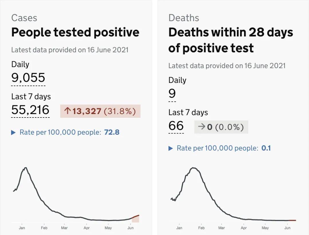 英国日增破9000！内部邮件：8月1日恐迎第三波疫情高峰  英国留学 疫情相关 第2张