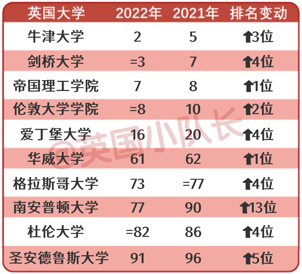 2022QS排名(世界大学排名)英国大学整体上升！牛津06年后首次升为第2  数据 QS排名 排名 第6张