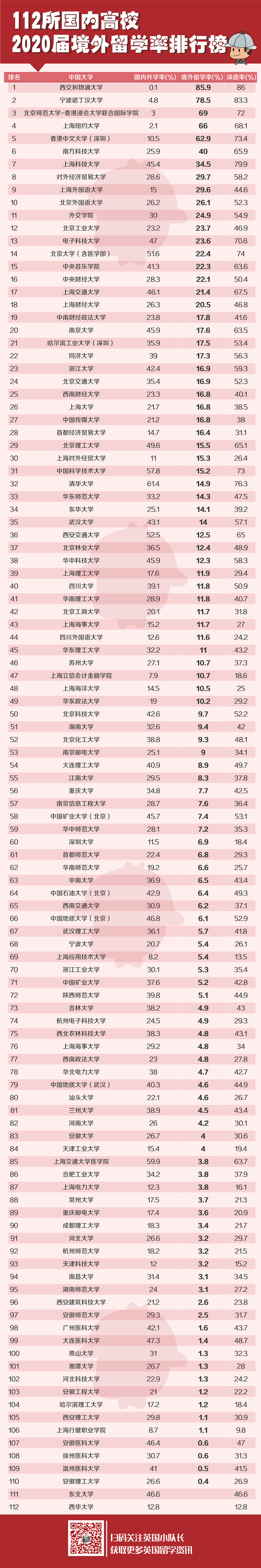 国内112所高校留学率排名，最高76%留学英国！  数据 英国留学 第2张