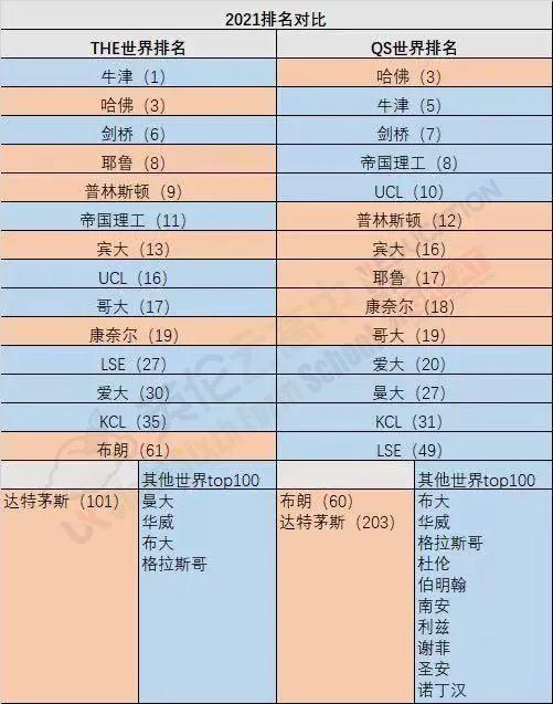 英国哪些大学跟藤校势均力敌？来看看英美顶尖名校最大的不同点  留学 第2张