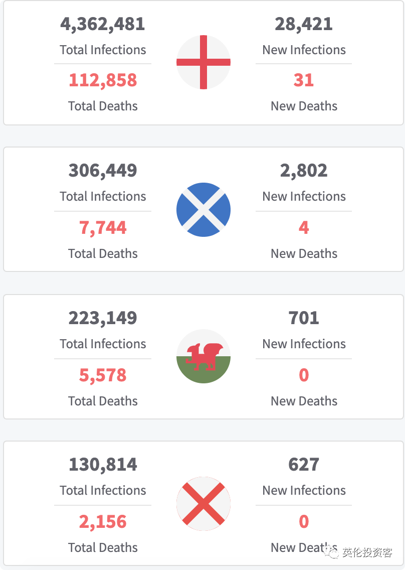 英镑下跌，英国连续两天日增3.2万，感染周增71%！英格兰若夺冠或全国放假一天  英国留学 第31张