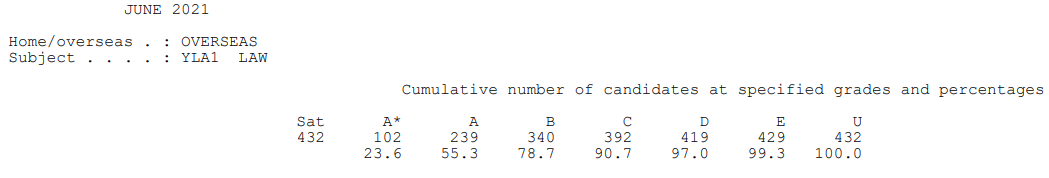 爱德思IAL A*率已公布！最高科目达到60.6%！  数据 留学 第18张