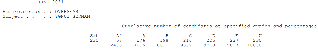 爱德思IAL A*率已公布！最高科目达到60.6%！  数据 留学 第15张