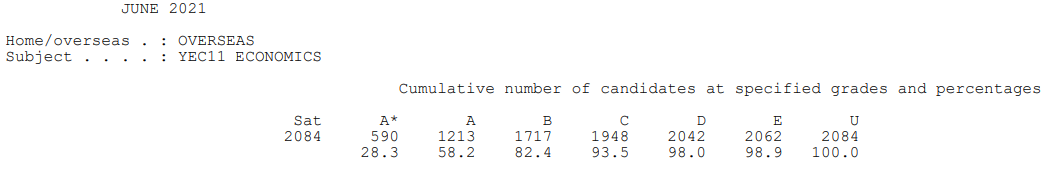 爱德思IAL A*率已公布！最高科目达到60.6%！  数据 留学 第12张