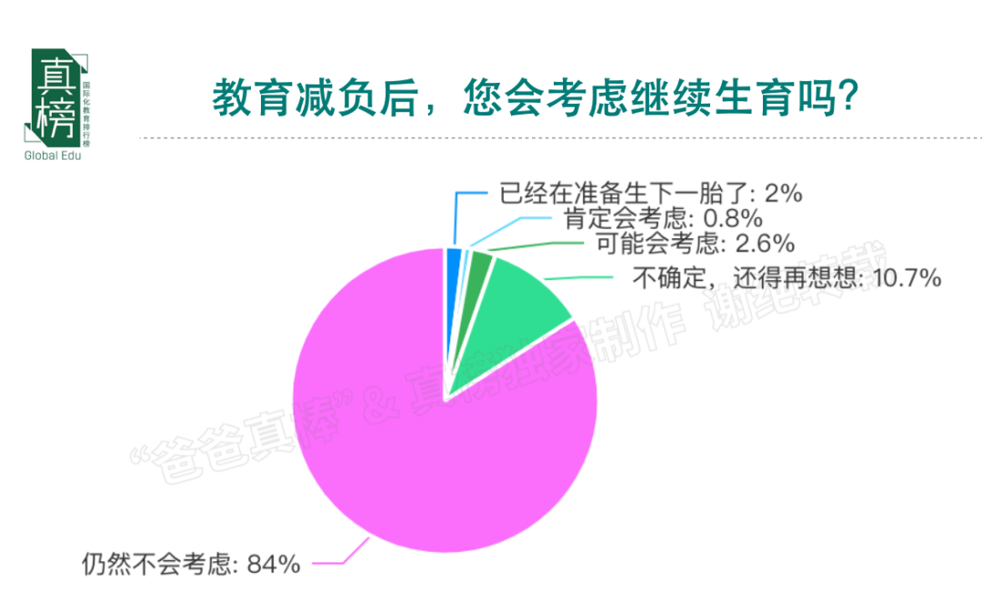 今天，我们该如何规划孩子未来的教育? -- 年收入(100万+)家庭教育报告  数据 第10张