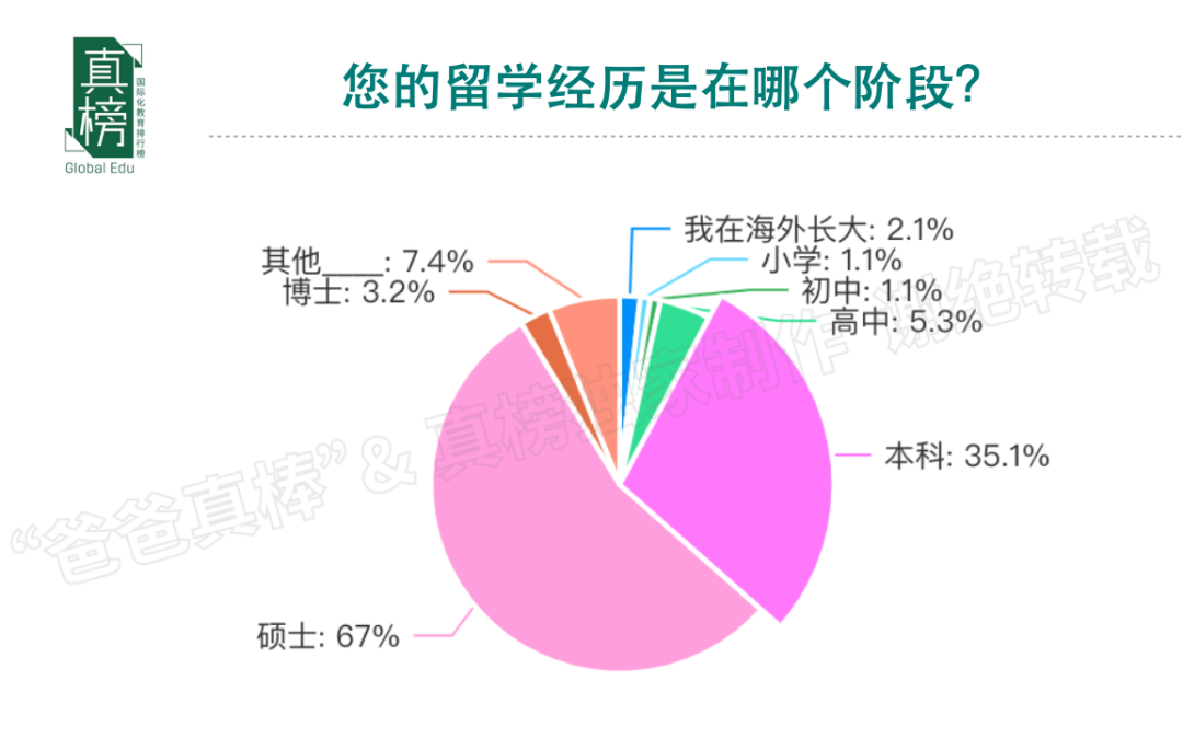 今天，我们该如何规划孩子未来的教育? -- 年收入(100万+)家庭教育报告  数据 第8张