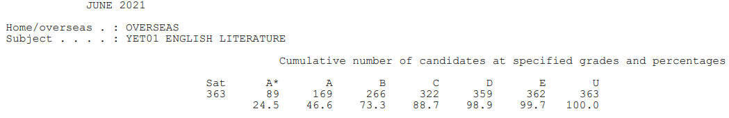 爱德思IAL A*率已公布！最高科目达到60.6%！  数据 留学 第17张