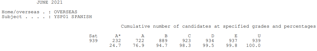 爱德思IAL A*率已公布！最高科目达到60.6%！  数据 留学 第16张