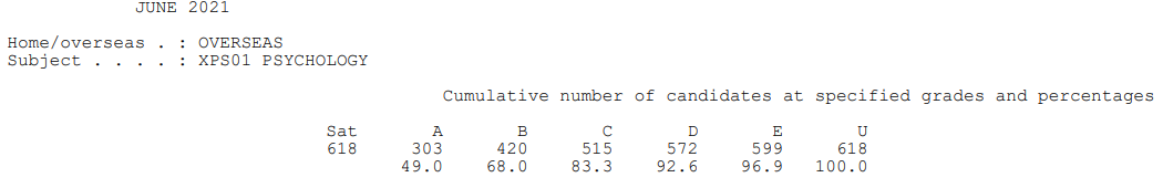 爱德思IAL A*率已公布！最高科目达到60.6%！  数据 留学 第38张