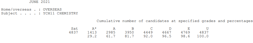 爱德思IAL A*率已公布！最高科目达到60.6%！  数据 留学 第11张