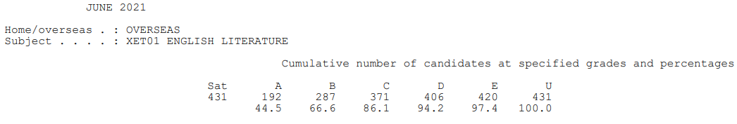 爱德思IAL A*率已公布！最高科目达到60.6%！  数据 留学 第39张