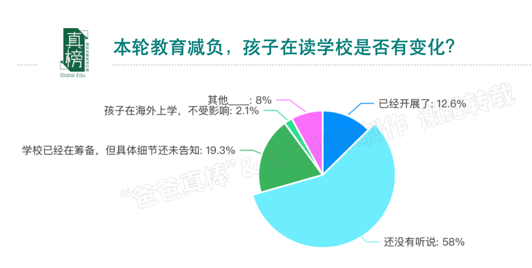 今天，我们该如何规划孩子未来的教育? -- 年收入(100万+)家庭教育报告  数据 第23张