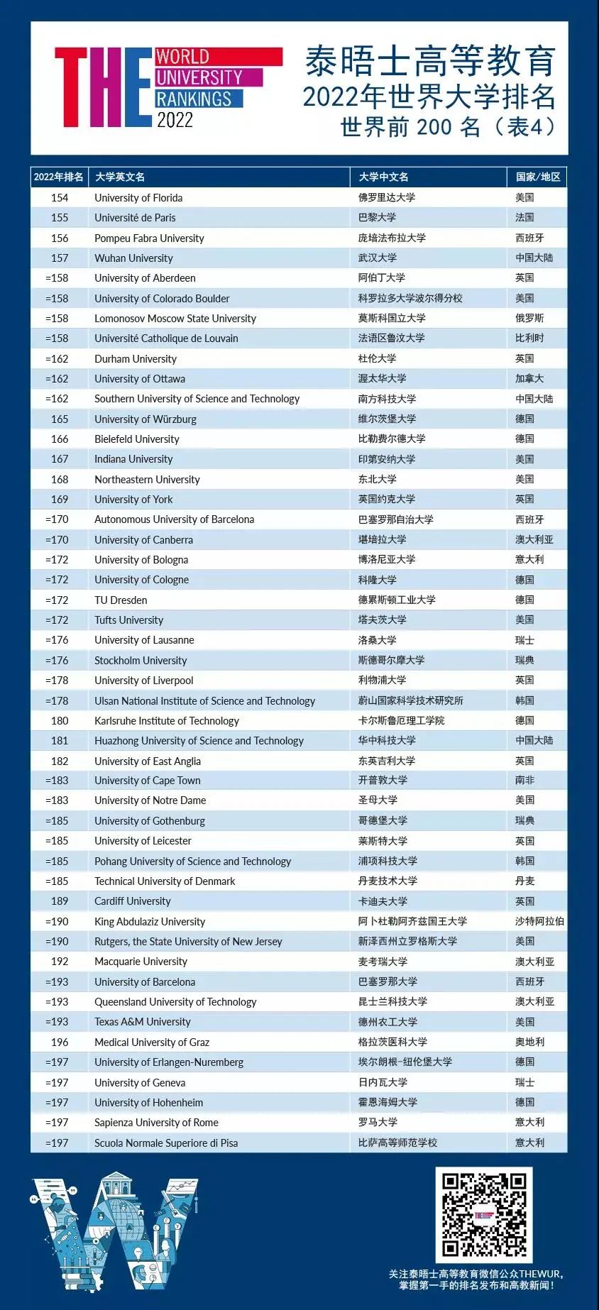 2022年THE世界大学泰晤士排名发布，牛津连续六年榜首  数据 排名 TIMES排名 第8张