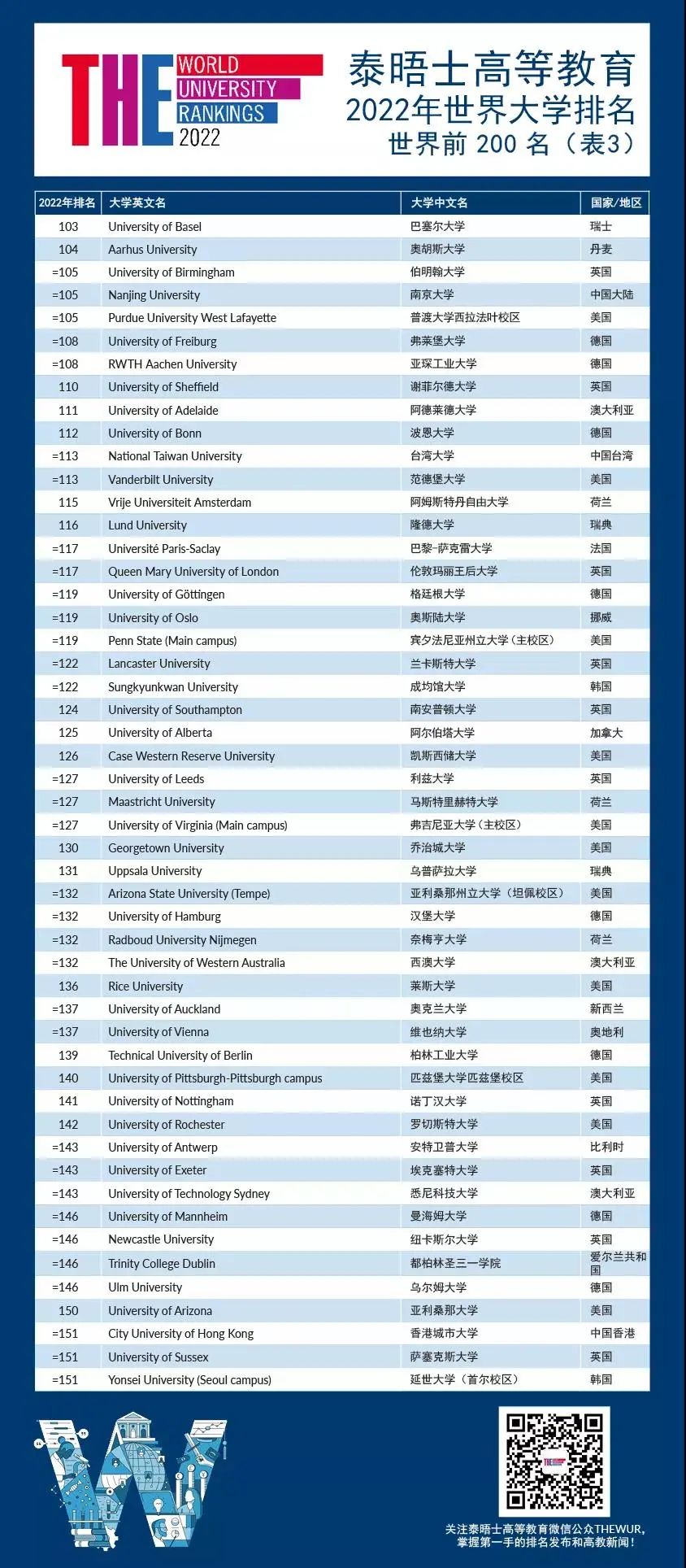 2022年THE世界大学泰晤士排名发布，牛津连续六年榜首  数据 排名 TIMES排名 第7张