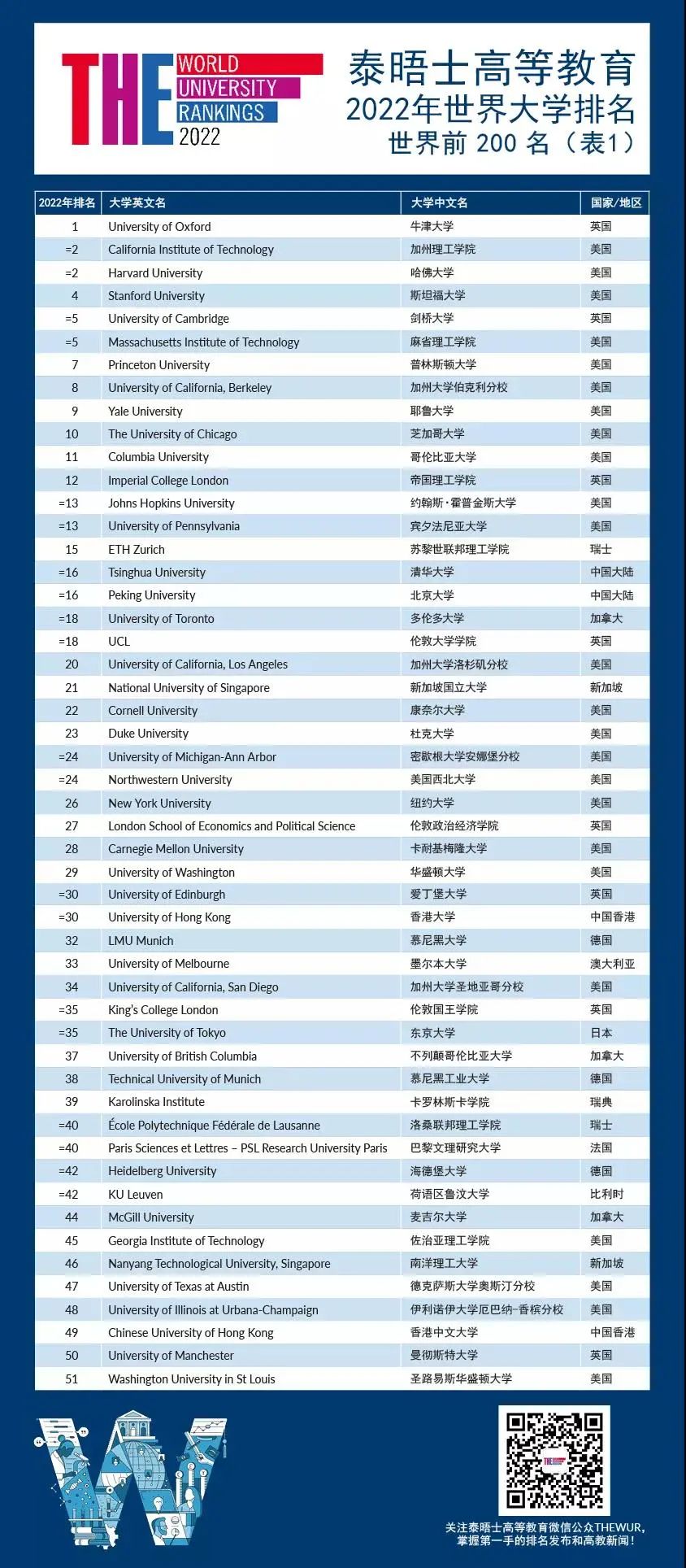 2022年THE世界大学泰晤士排名发布，牛津连续六年榜首  数据 排名 TIMES排名 第5张