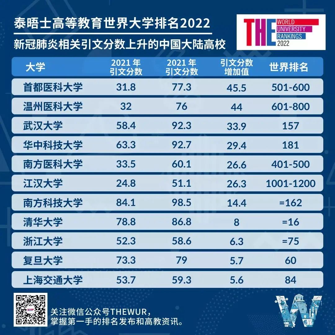 2022年THE世界大学泰晤士排名发布，牛津连续六年榜首  数据 排名 TIMES排名 第4张