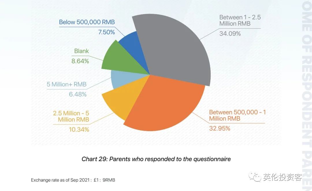 重磅调查出炉！关于中国学生家长，英国人也研究得很透...​  数据 英国留学 第8张
