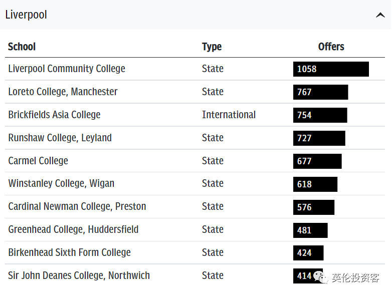 深国交毕业生深受英国G5帝国理工偏爱，IC招生榜上全球总人数排行第1  深国交 数据 英国留学 第29张