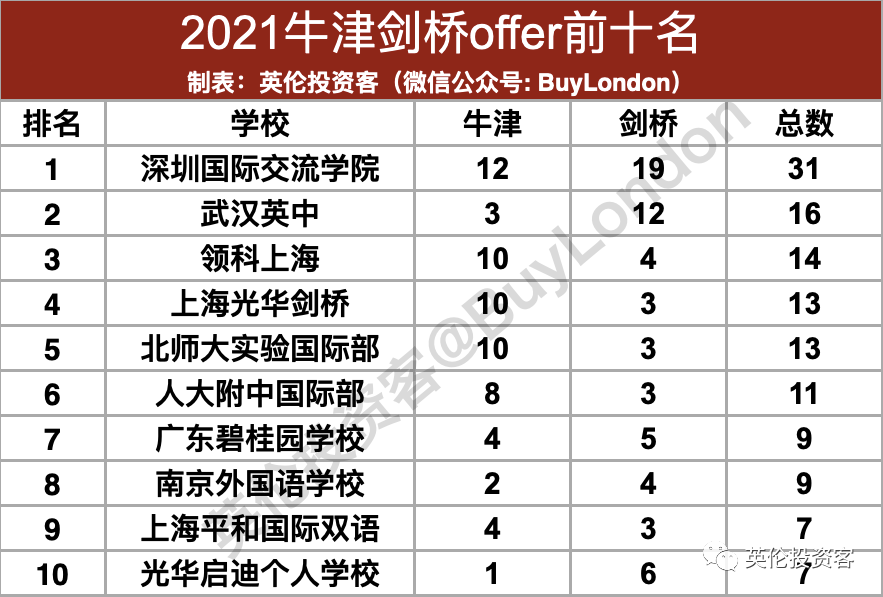 深国交毕业生深受英国G5帝国理工偏爱，IC招生榜上全球总人数排行第1  深国交 数据 英国留学 第44张