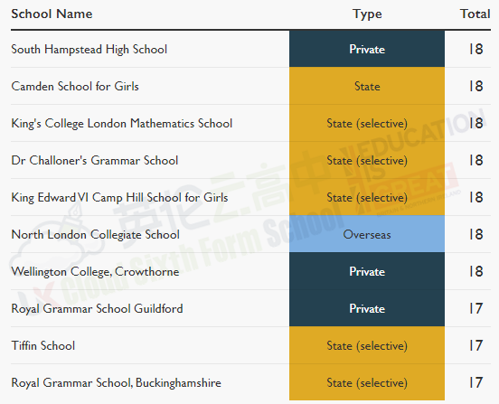 2020年牛剑录取学生最多学校排名出炉 英私立西敏公学75人被录取！  牛津大学 英国留学 留学 数据 剑桥大学 第9张