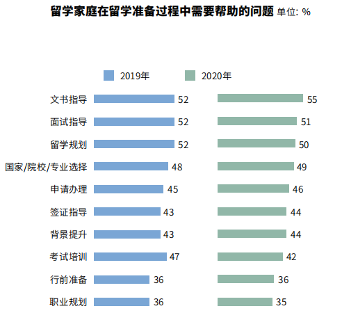 2021年度全国留学报告：疫情之下，仍有91%的人群坚持出国计划  数据 第6张