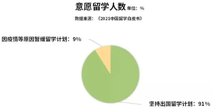 2021年度全国留学报告：疫情之下，仍有91%的人群坚持出国计划