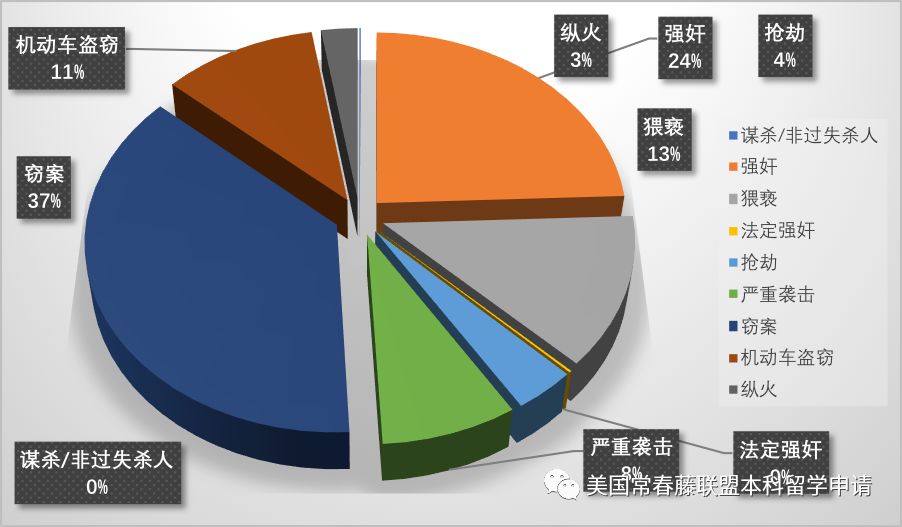 2019年度美国前100名大学“校园犯罪”数据分析报告 记住：人在都在！  数据 第3张