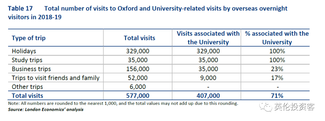一年贡献超1300亿，占GDP近1%！牛津大学的受捐是英国最赚钱的资产  数据 英国留学 牛津大学 第21张