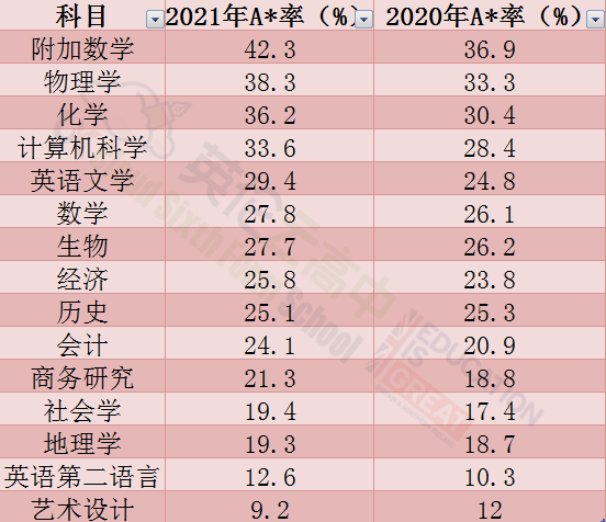 围观！今年夏季CIE考试局IGCSE各科A*率重磅发布！