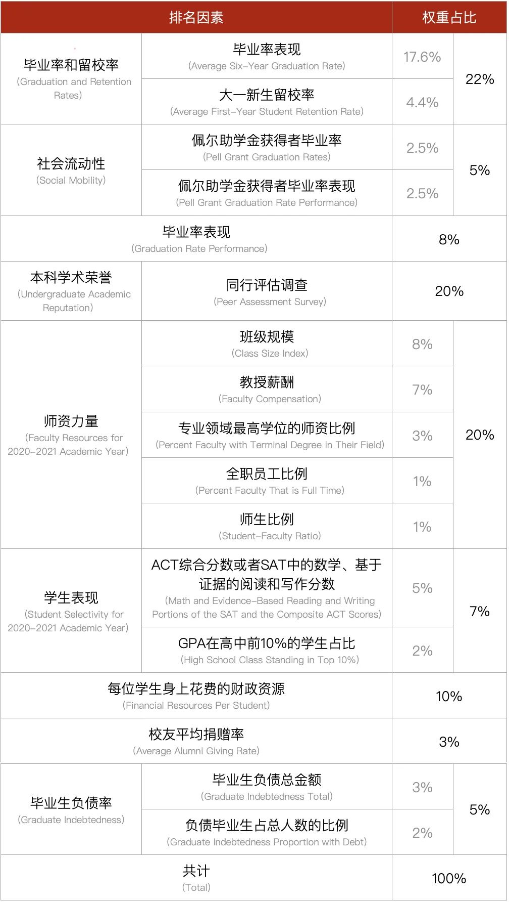 如何从U.S.News排名评价体的系变化看 标化选交Test-Optional 的未来？  数据 USNews 第4张