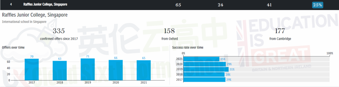 2021获得最多牛剑录取学校 TOP 100 (含英国私校及国际学校)  数据 牛津大学 剑桥大学 第10张