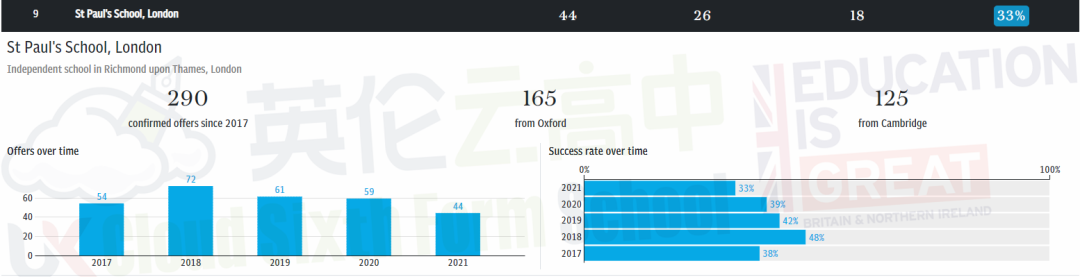 2021获得最多牛剑录取学校 TOP 100 (含英国私校及国际学校)  数据 牛津大学 剑桥大学 第16张