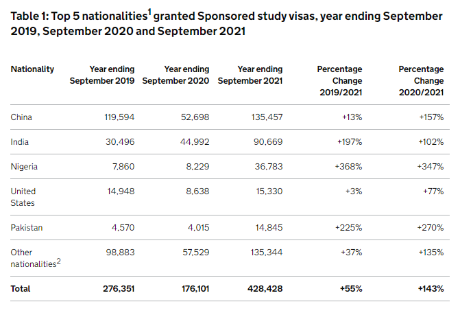 英国内政部公布2021留学数据，三个到英国留学人中有一个是中国人  数据 英国留学 第3张